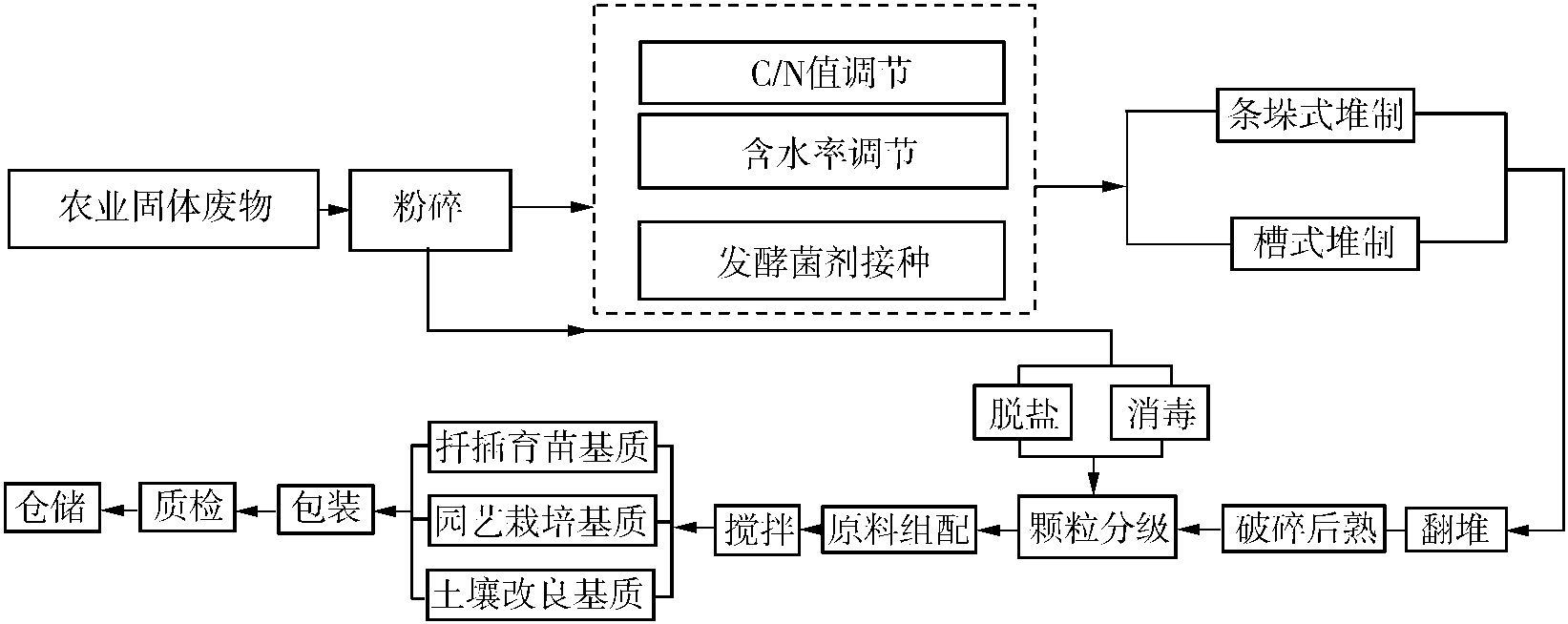 4.2.2 基質(zhì)的生產(chǎn)工藝